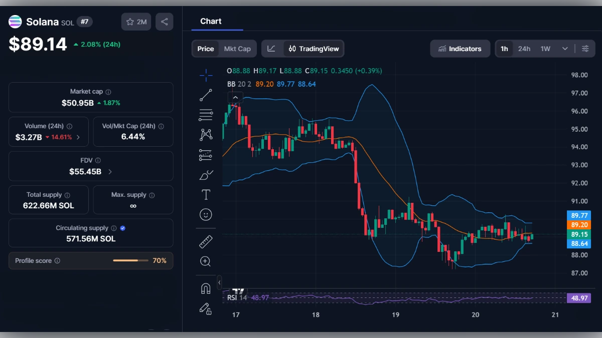 Graphique de trading Solana SOL montrant un prix de 89,14 dollars avec indicateurs Bollinger et RSI