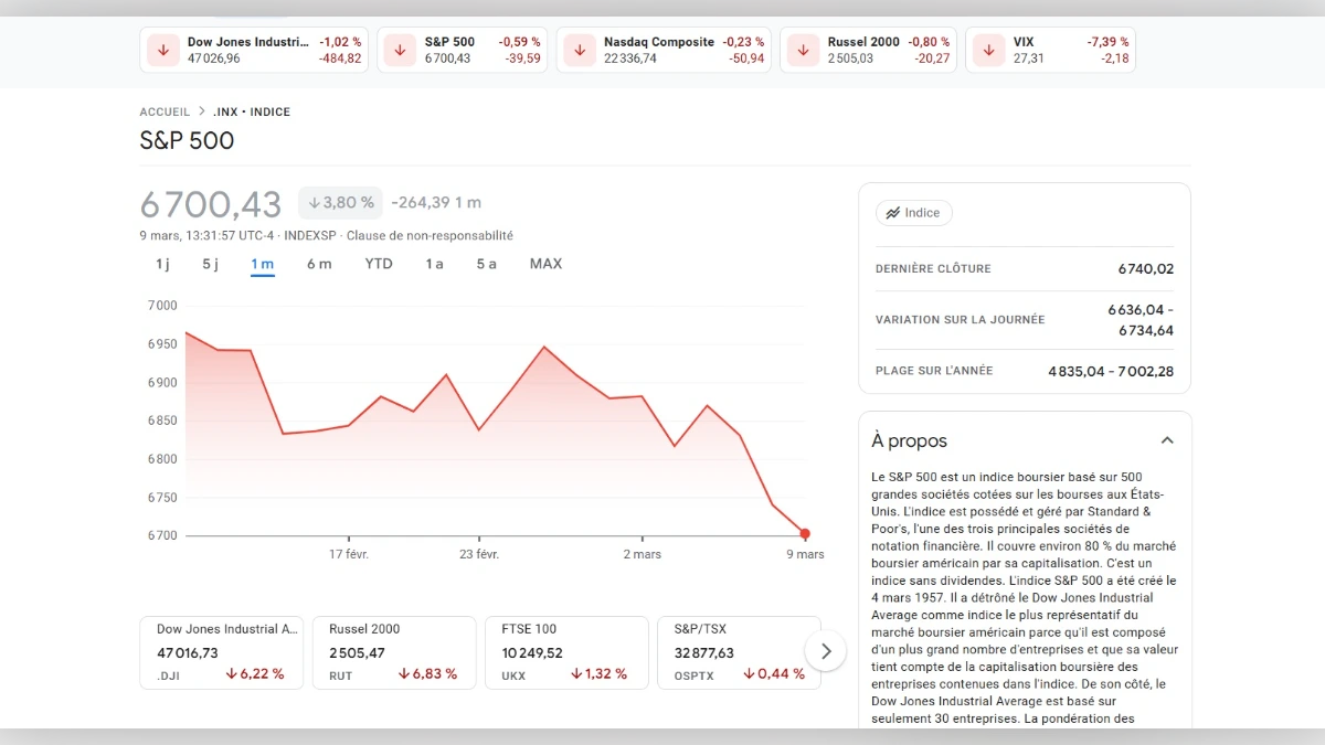 Graphique montrant le Cours SP500 à 6700 points aujourd'hui selon google finance