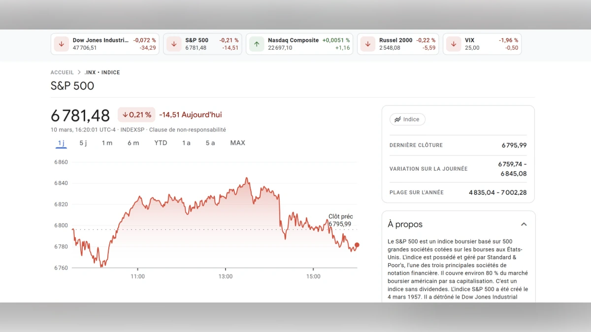 Graphique montrant le Cours SP500 à 6 781 points aujourd'hui selon google finance