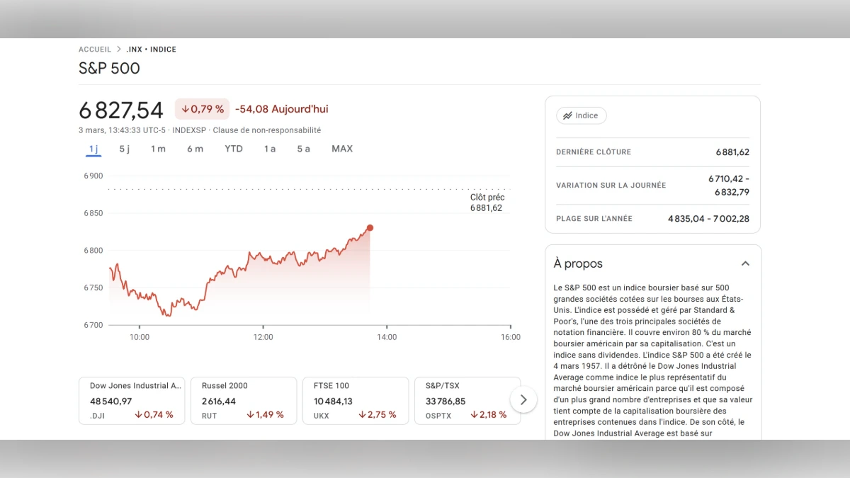 Graphique montrant le Cours SP500 6 827 $ aujourd'hui selon google finance