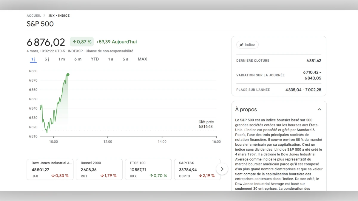 Graphique montrant le Cours SP500 à 6 876 $ aujourd'hui selon google finance