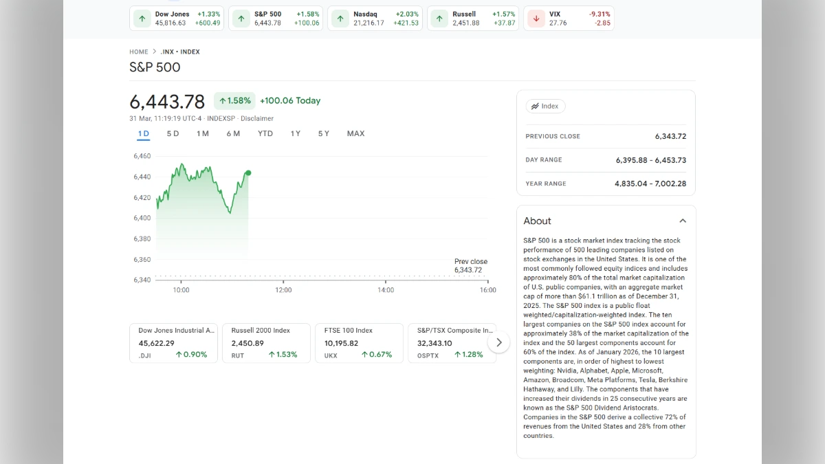 Graphique de performance de l'indice boursier S&P 500 affichant une hausse de 1,58% sur une journée