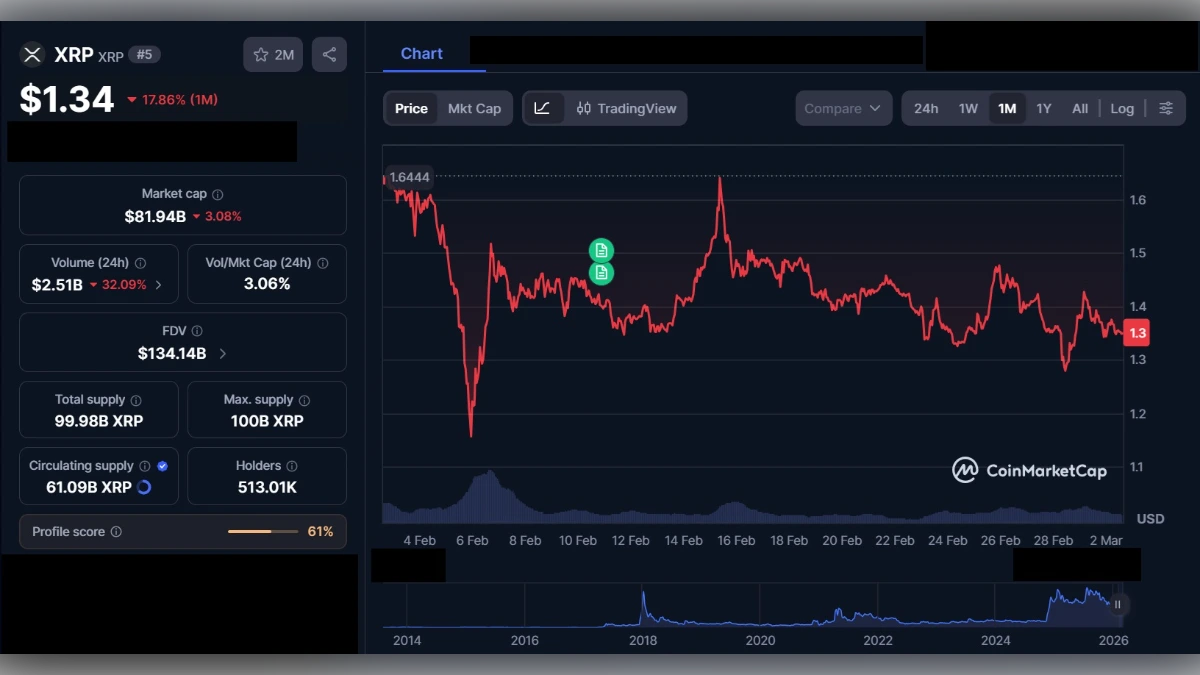 Graphique montrant le Cours XRP à 1,34 $ aujourd'hui selon coinmarketcap