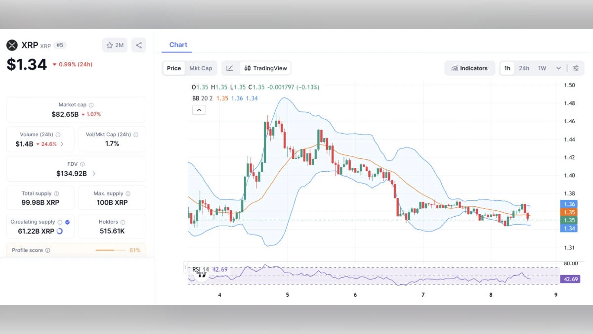 Graphique montrant le Cours XRP à 1,34 $ aujourd'hui selon coinmarketcap