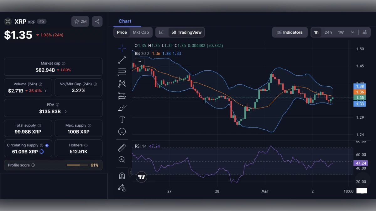 Graphique montrant le Cours XRP à 1,35 $ aujourd'hui selon coinmarketcap