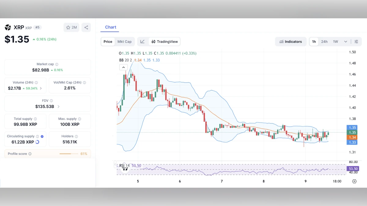 Graphique montrant le Cours XRP à 1,36 $ aujourd'hui selon coinmarketcap
