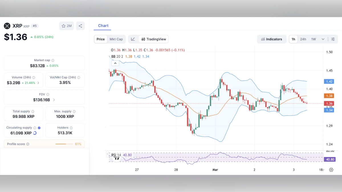 Graphique montrant le Cours XRP à 1,36 $ aujourd'hui selon coinmarketcap