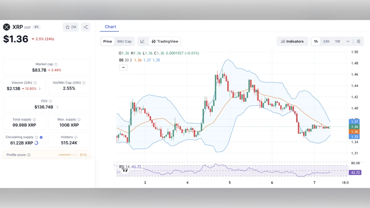 Graphique montrant le Cours XRP à 1,36 $ aujourd'hui selon coinmarketcap