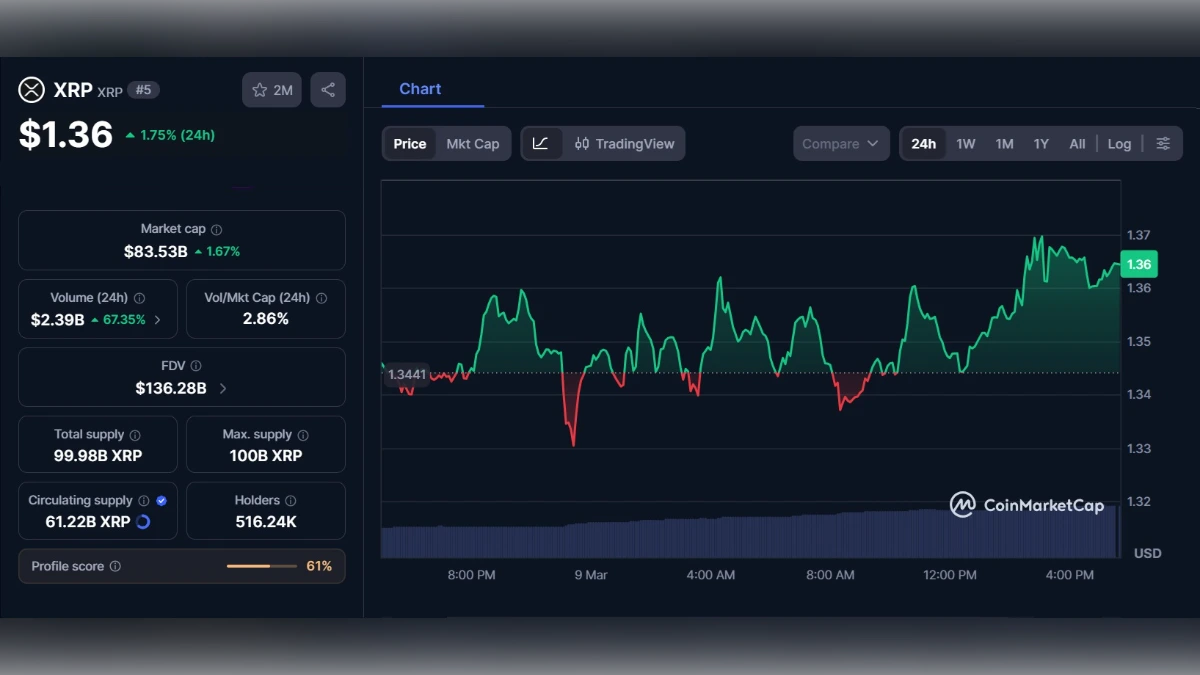 Graphique montrant le Cours XRP à 1,36 $ aujourd'hui selon coinmarketcap