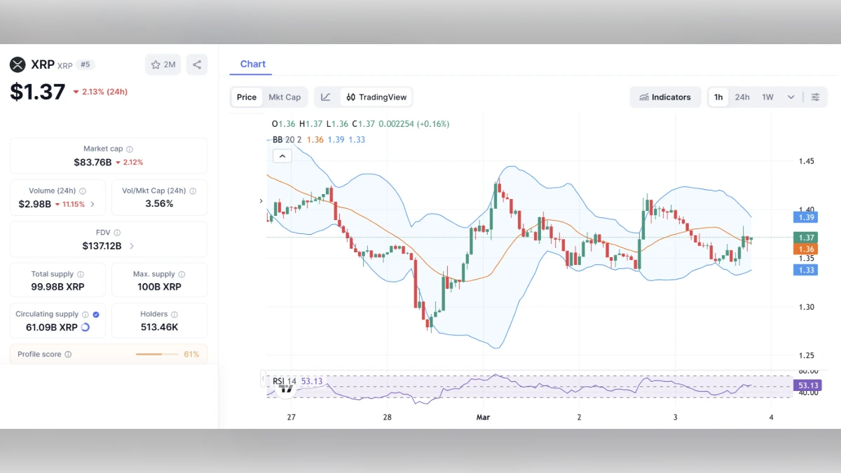 Graphique montrant le Cours XRP à 1,37 $ aujourd'hui selon coinmarketcap
