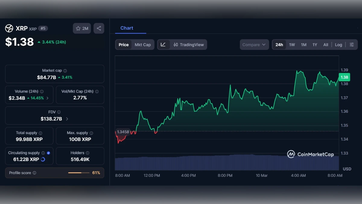 Graphique montrant le Cours XRP à 1,38 $ aujourd'hui selon coinmarketcap