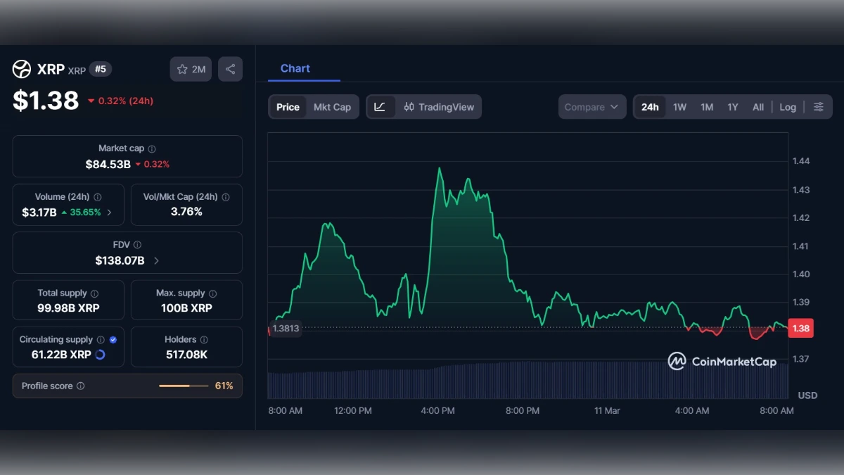 Graphique montrant le Cours XRP à 1,38 $ aujourd'hui selon coinmarketcap