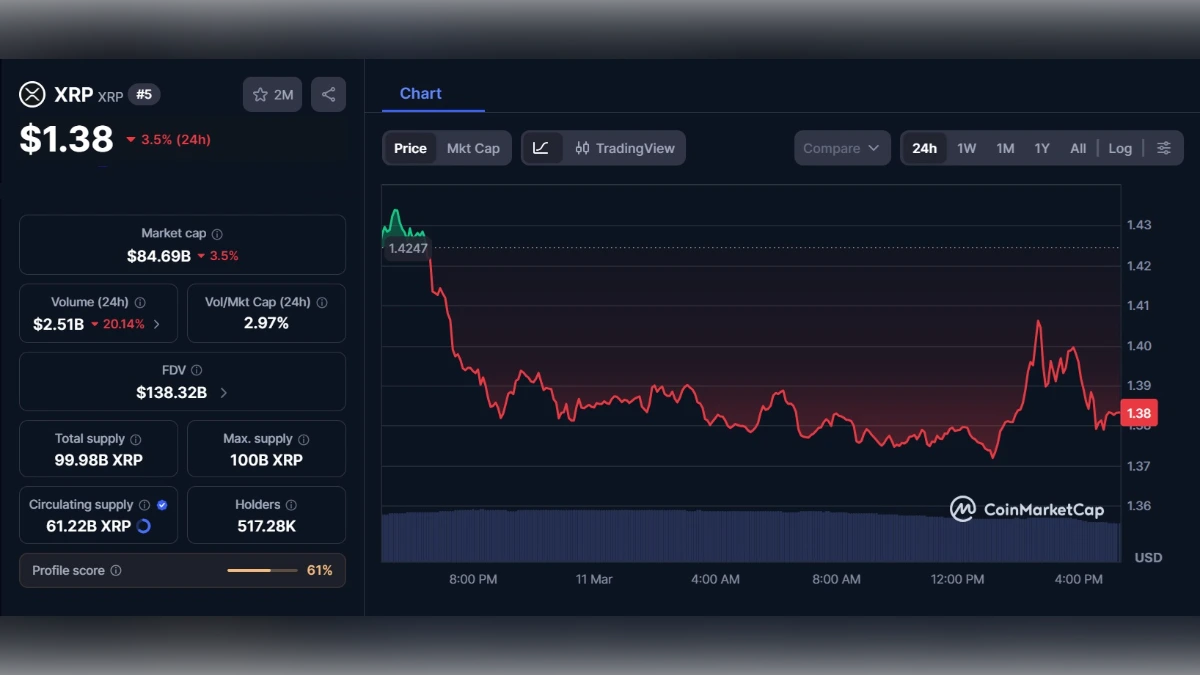 Graphique montrant le Cours XRP à 1,38 $ aujourd'hui selon coinmarketcap
