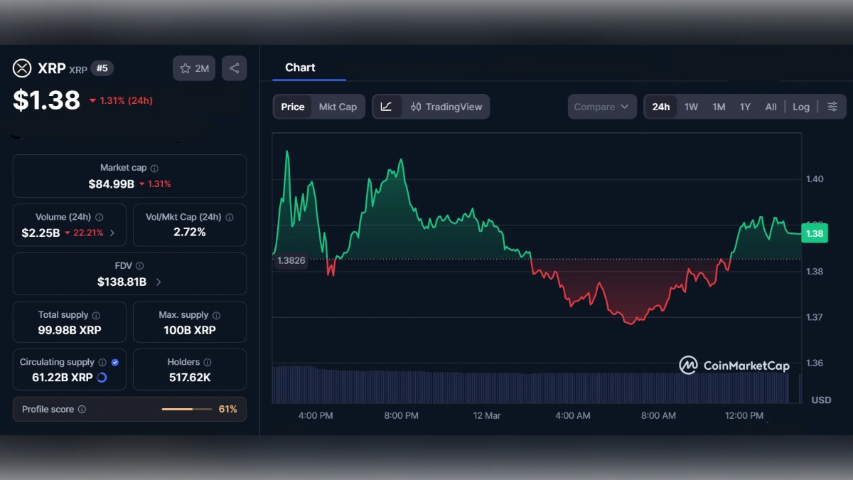Graphique détaillé du cours de la cryptomonnaie XRP à 1,38 dollar avec indicateurs de capitalisation boursière.