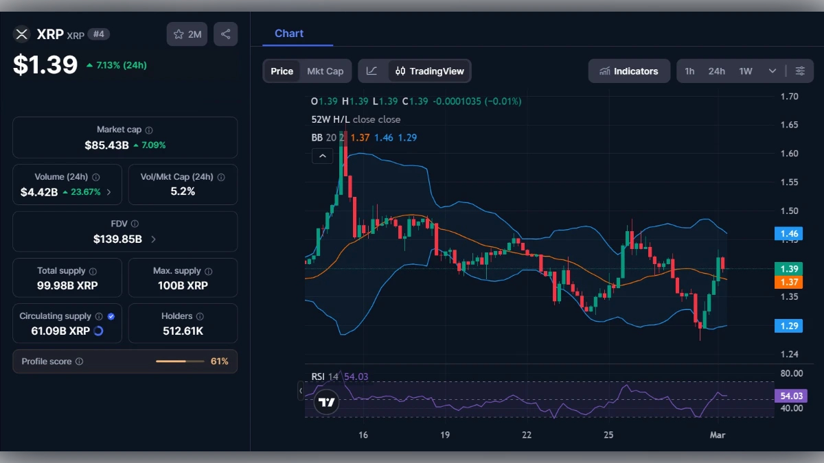 Graphique montrant le Cours XRP à 1,39 $ aujourd'hui selon coinmarketcap