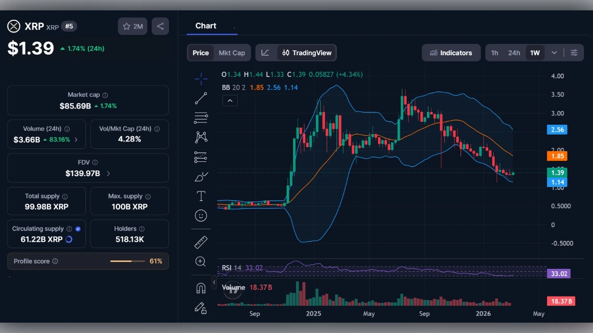 Graphique technique du cours XRP à 1,39 dollar avec indicateurs de marché en mars 2026