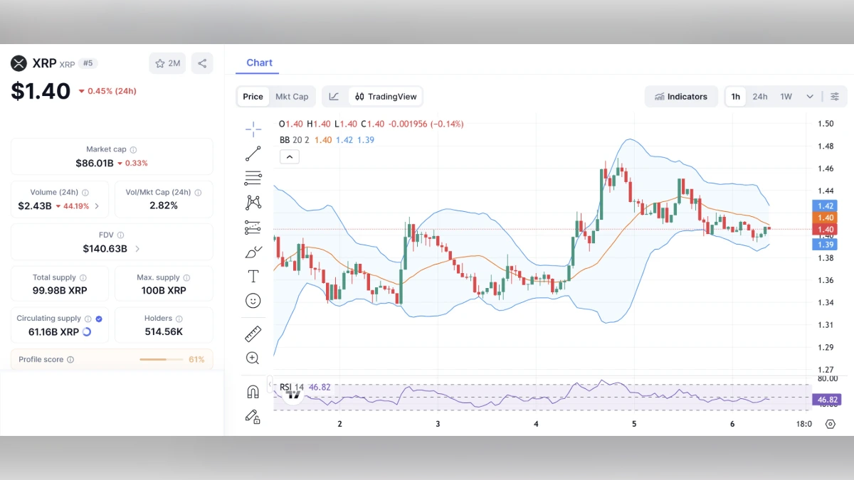 Graphique montrant le Cours XRP à 1,40 $ aujourd'hui selon coinmarketcap