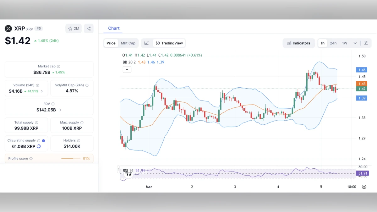 Graphique montrant le Cours XRP à 1,42 $ aujourd'hui selon coinmarketcap