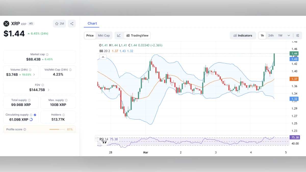 Graphique montrant le Cours XRP à 1,44 $ aujourd'hui selon coinmarketcap