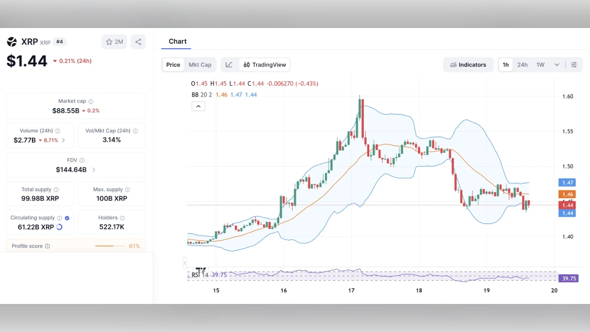 Graphique en chandeliers du cours XRP à 1,44 dollar avec bandes de Bollinger et RSI au 19 mars 2026
