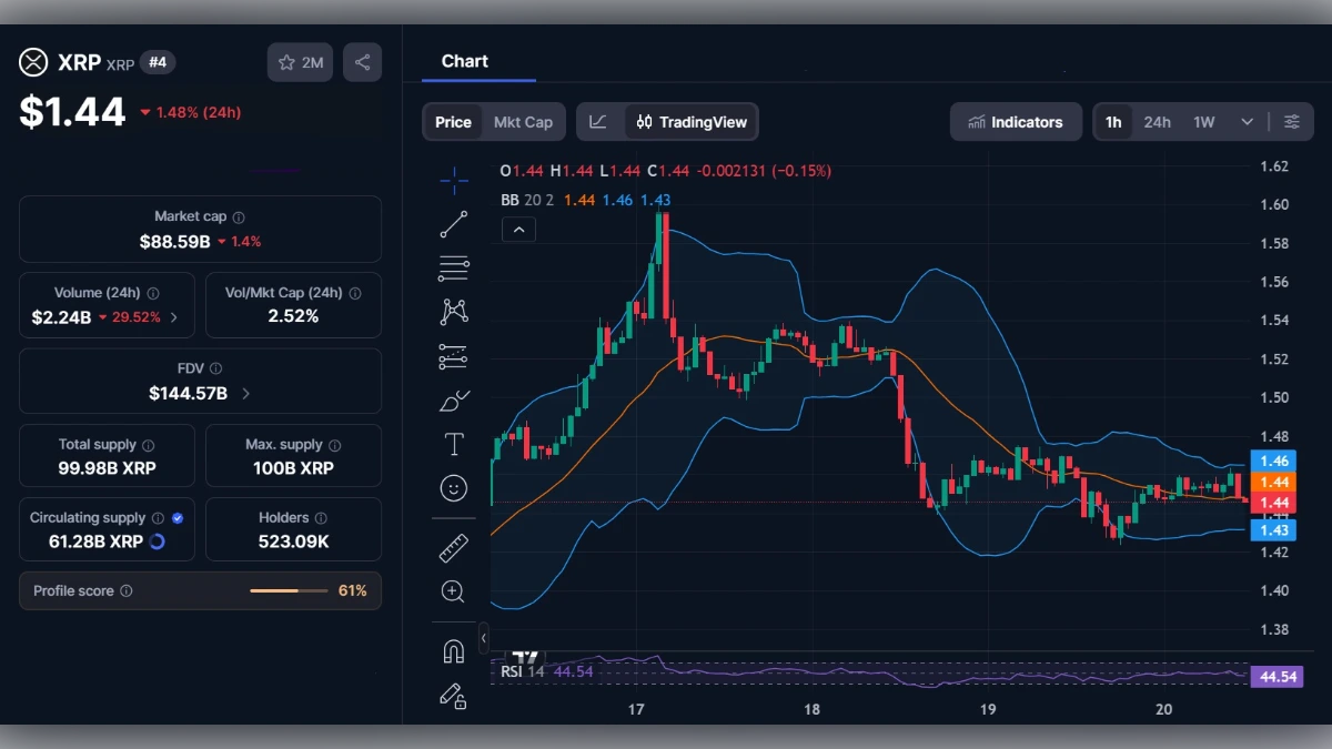 Graphique de trading XRP/USD montrant un prix de 1,44 dollar avec capitalisation boursière et volume.