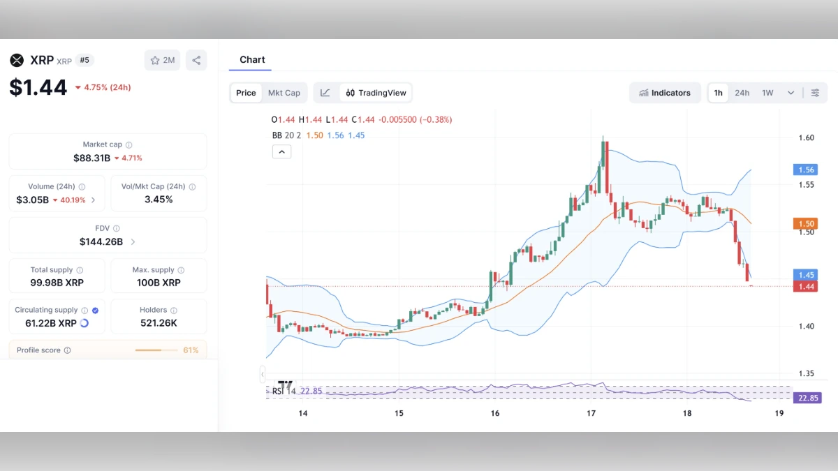 Graphique technique du prix du XRP à 1,44 dollar avec indicateurs RSI et bandes de Bollinger au 18 mars 2026