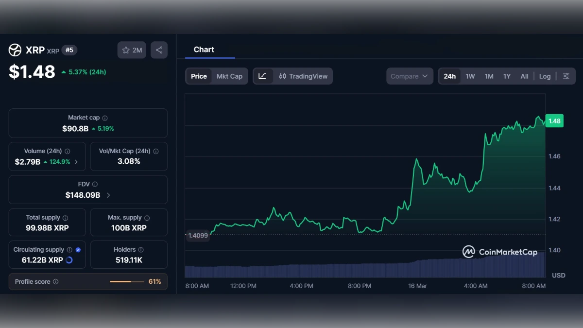 Graphique du cours de la cryptomonnaie XRP à 1,48 dollar affichant une hausse de 5,37 % sur 24 heures