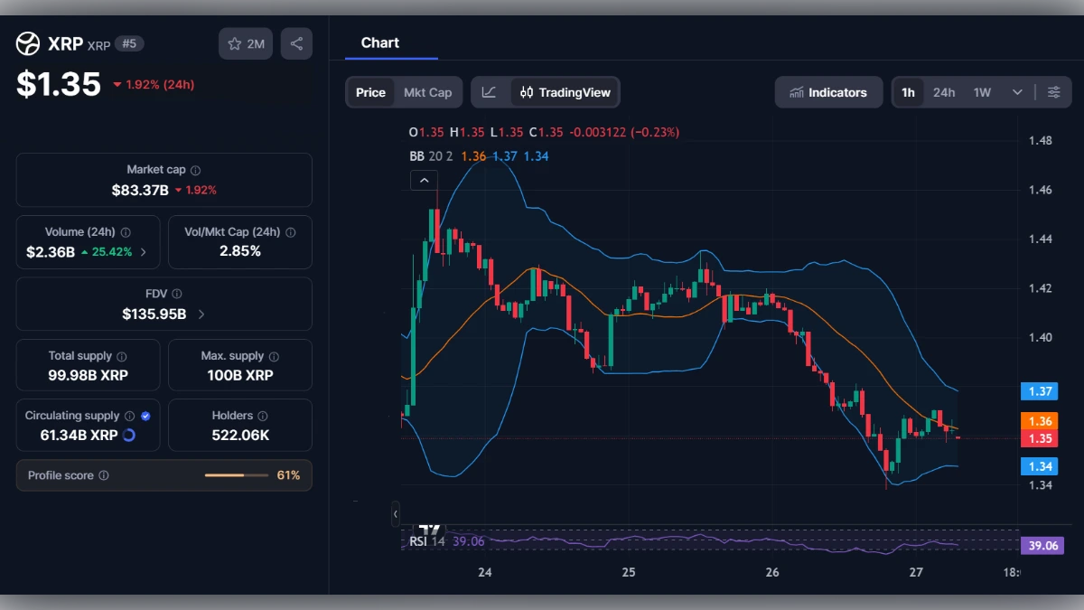 Graphique du prix du XRP à 1,35 dollar avec indicateurs techniques et capitalisation boursière