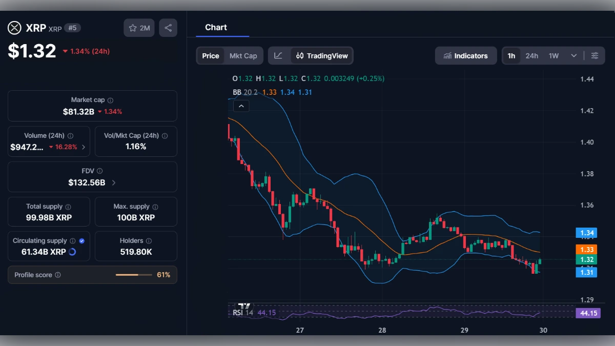 Graphique en chandeliers du XRP montrant un prix de 1,32 dollar et des indicateurs techniques comme le RSI