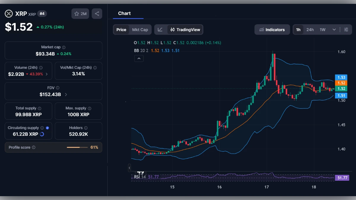 Graphique technique du XRP à 1,52 dollar avec indicateurs Bollinger et RSI