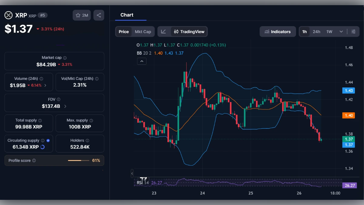Graphique de trading XRP affichant un prix de 1,37 dollar avec indicateurs techniques