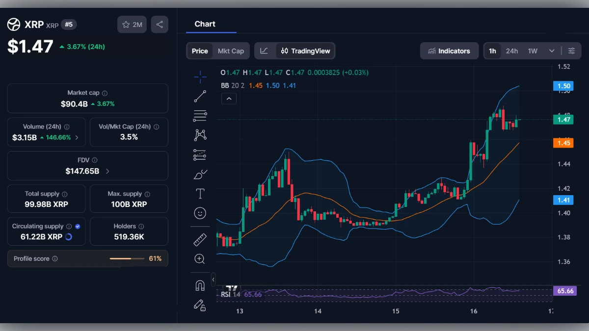 Graphique en chandeliers du XRP affichant un prix de 1,47 dollar et des indicateurs techniques