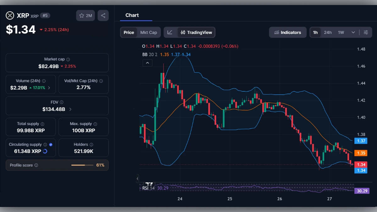 Graphique de trading XRP affichant un prix de 1,34 dollar avec indicateurs techniques et capitalisation boursière
