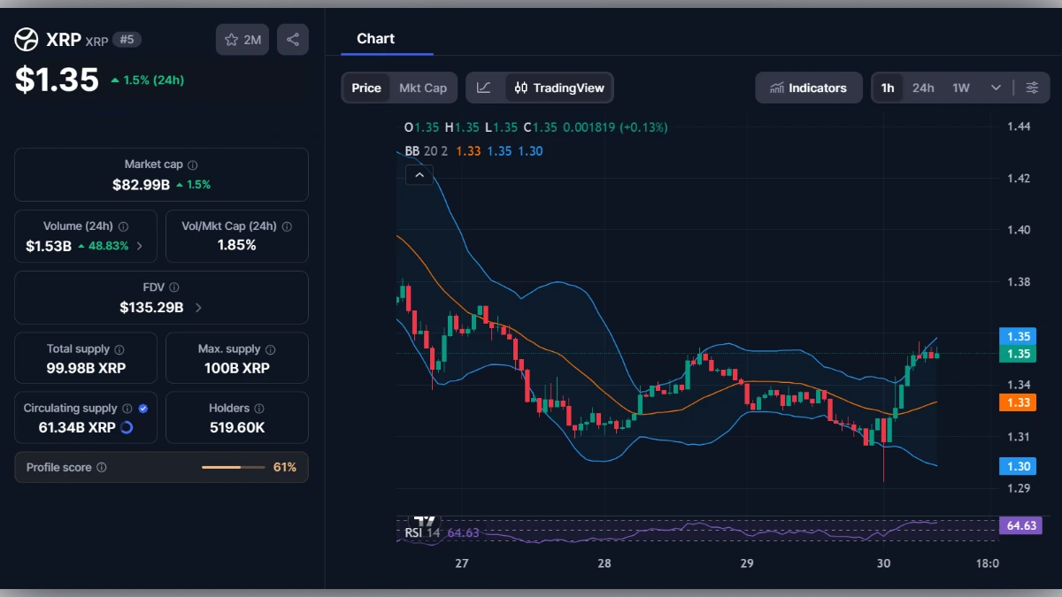 Graphique du cours de la cryptomonnaie XRP à 1,35 dollar avec indicateurs de trading