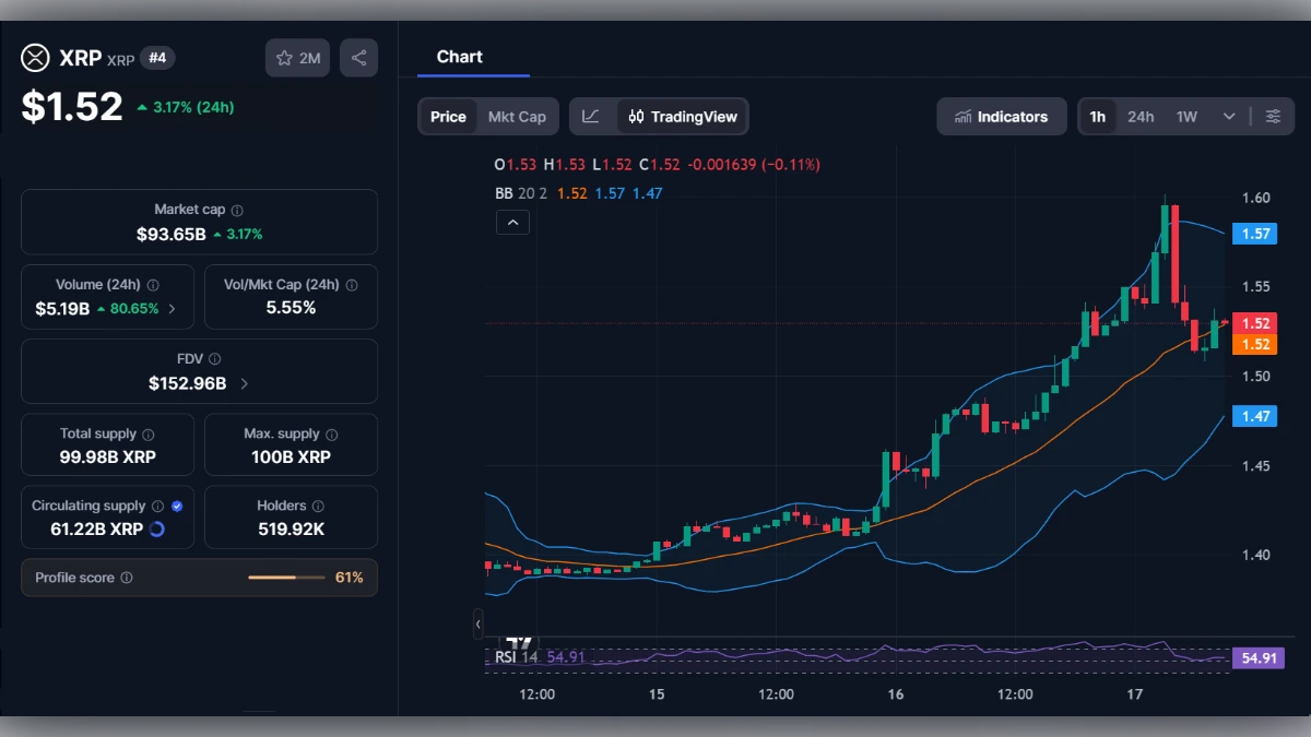 Graphique en chandeliers du XRP affichant un prix de 1,52 dollar et une capitalisation de 93,65 milliards