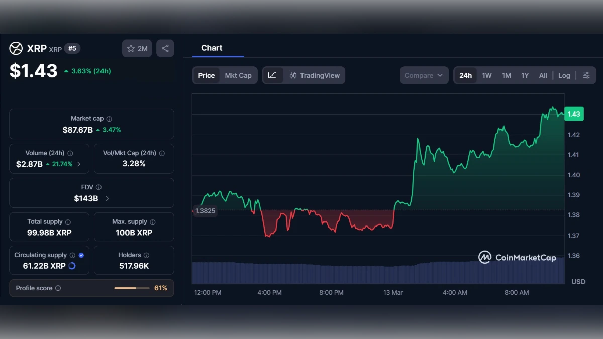 Graphique du cours XRP à 1,43 dollar affichant une hausse de 3,63% et une capitalisation de 87 milliards.