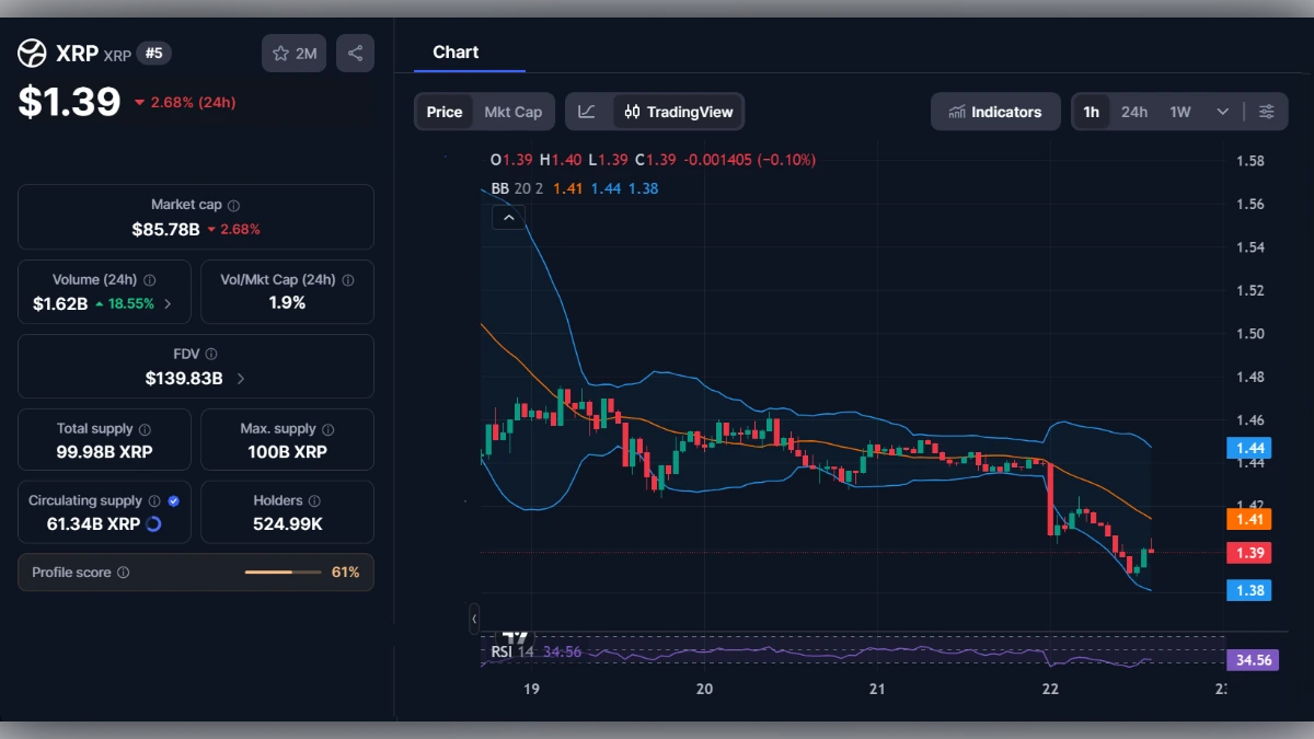 Graphique technique du prix du XRP à 1,39 dollar avec indicateurs Bollinger et RSI