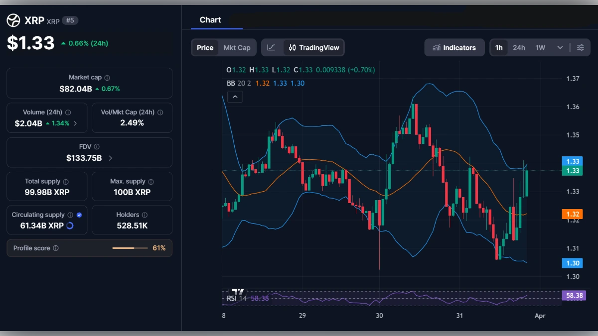 Graphique du cours de la cryptomonnaie XRP à 1,33 dollar avec indicateurs techniques Bollinger et RSI