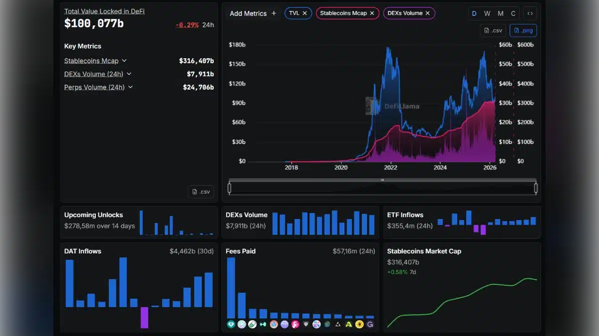 Graphique DefiLlama montrant une TVL de 100 milliards de dollars et les volumes des DEX