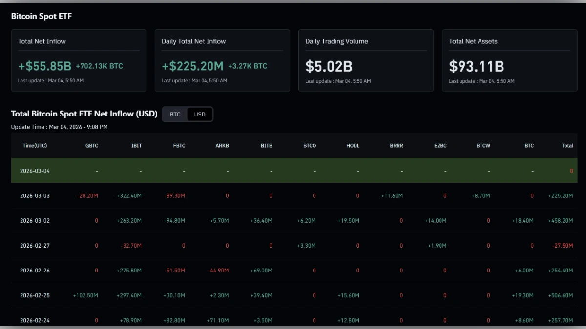 Graphique montrant les Entrées et sorties nettes des ETF Bitcoin aujourd'hui selon coinglass