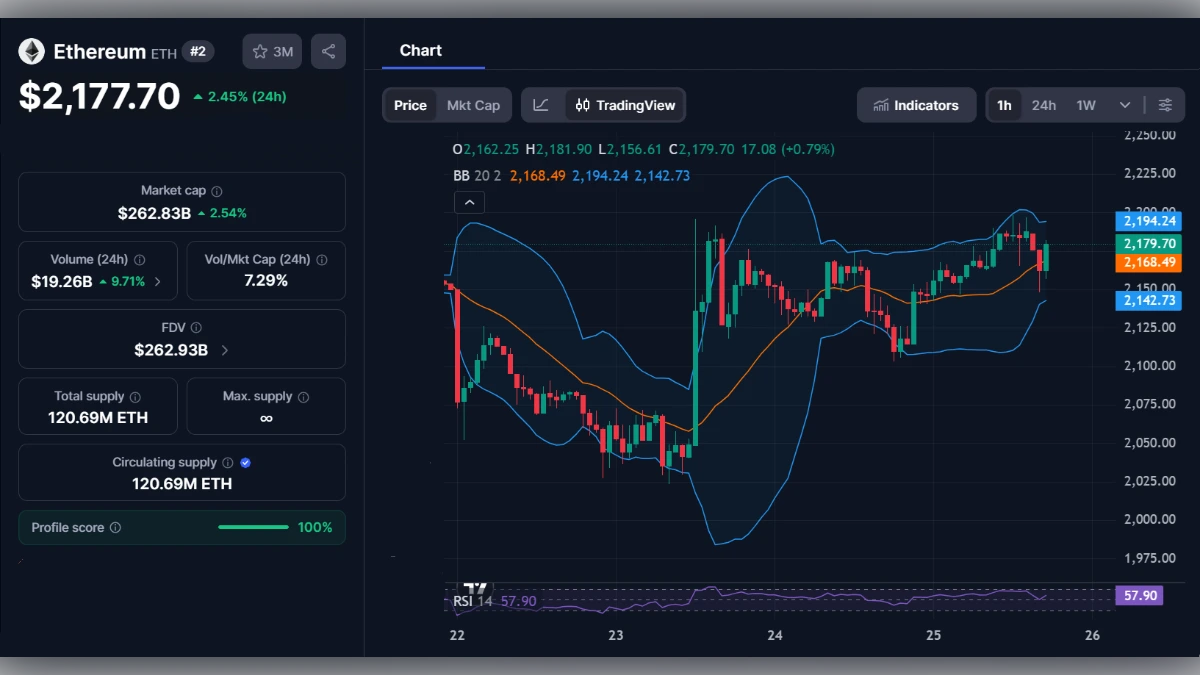Graphique de trading Ethereum avec chandeliers japonais et indicateurs techniques