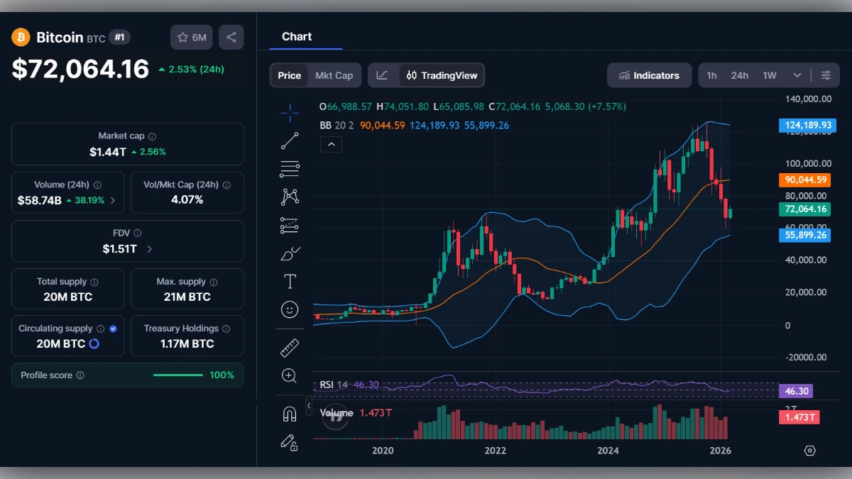 Graphique financier du Bitcoin à 72 064 dollars avec indicateurs techniques RSI et volume de trading.