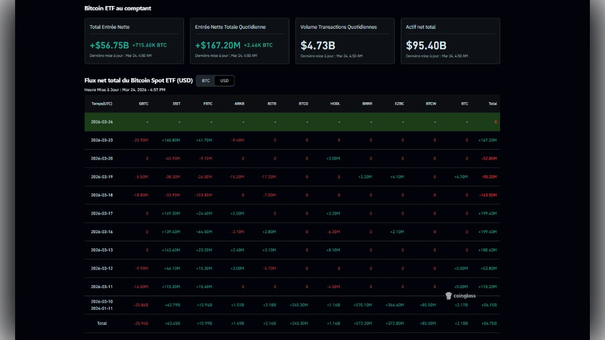 Tableau de bord Coinglass montrant les flux nets et les actifs totaux des ETF Bitcoin Spot