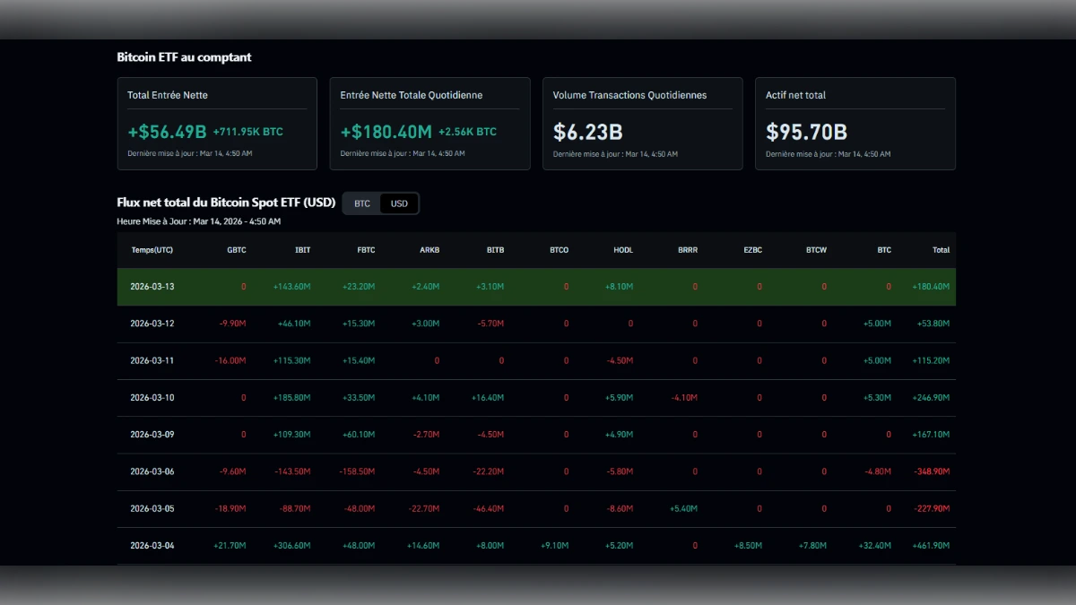 Tableau de bord financier affichant les entrées nettes et le volume des ETF Bitcoin Spot