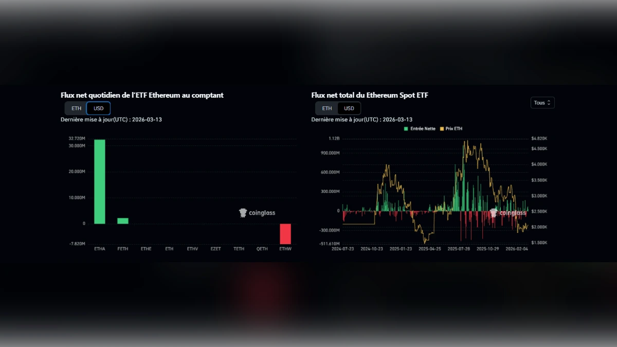 Graphiques des flux nets quotidiens et totaux des ETF Ethereum au comptant avec comparaison du prix de l'ETH