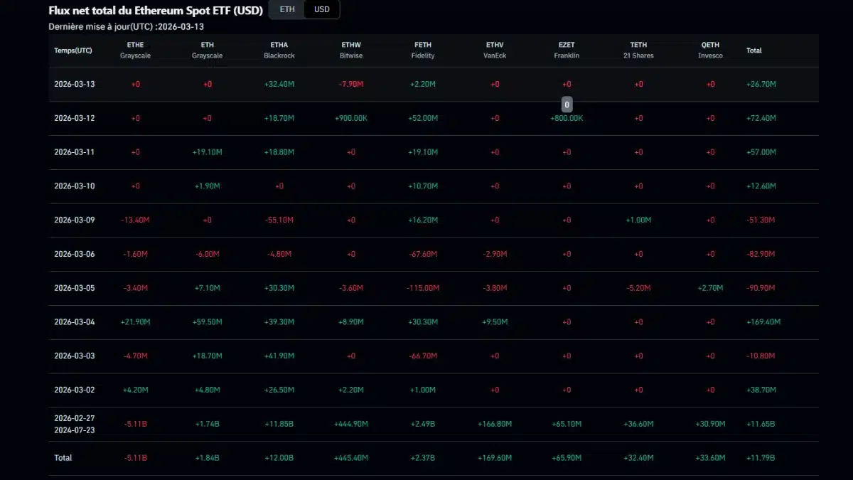 Tableau statistique des flux nets des ETF Ethereum Spot par émetteur incluant Blackrock, Fidelity et Grayscale en mars 2026.