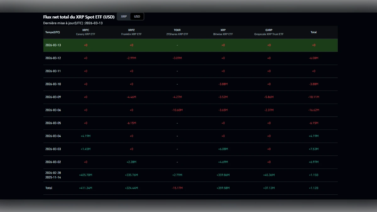 Tableau des flux nets quotidiens des ETF XRP Spot incluant Canary, Franklin, 21Shares, Bitwise et Grayscale en mars 2026.