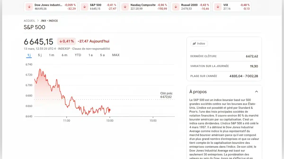 Graphique financier du S&P 500 montrant une courbe rouge descendante et des indices boursiers mondiaux en baisse.