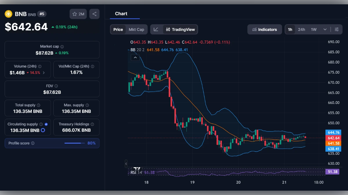 Capture d'écran du graphique de prix du BNB affichant 642,64 dollars avec indicateurs techniques