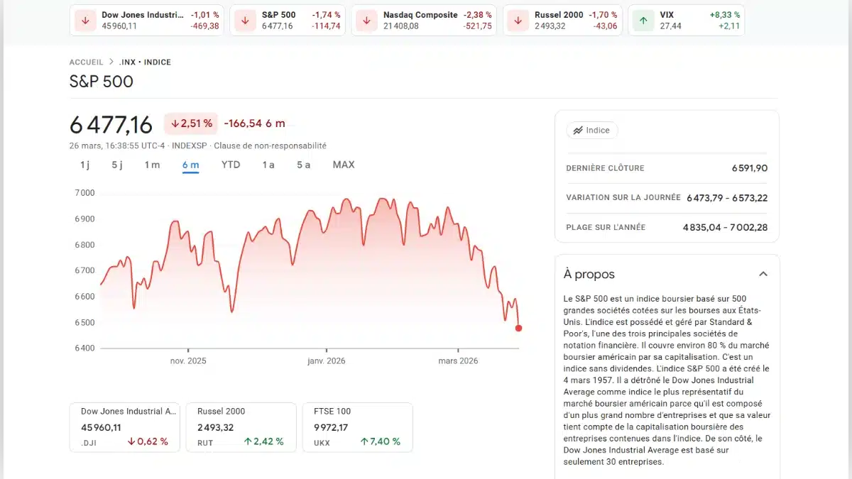 Graphique de performance de l'indice S&P 500 montrant une baisse de 2,51% sur six mois avec les données du Dow Jones et du Nasdaq.